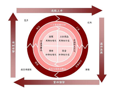 gdp时钟_美林时钟 从GDP增速和CPI 走势看配置(3)