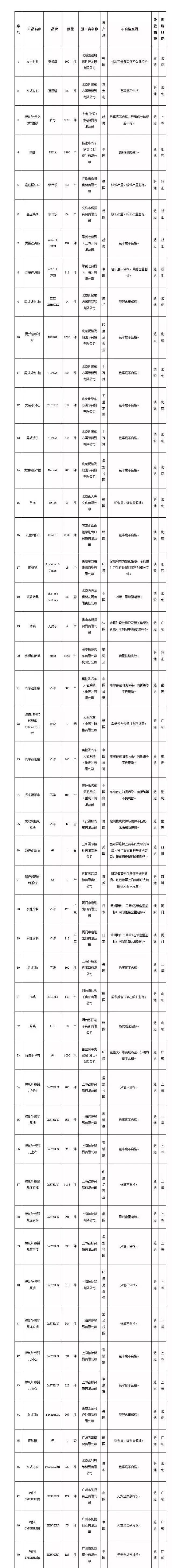 旅游 正文  一,菲仕乐高压锅,范思哲衬衫不合格 一些国际大牌榜上有名