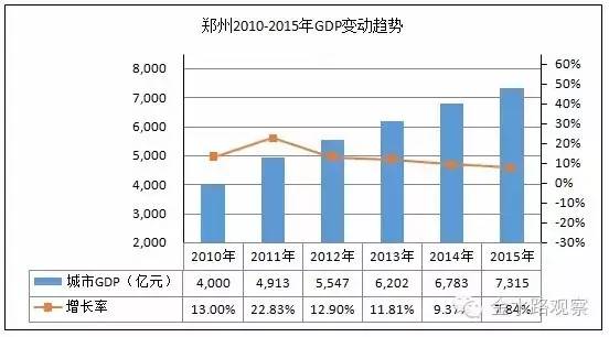 历年城市gdp