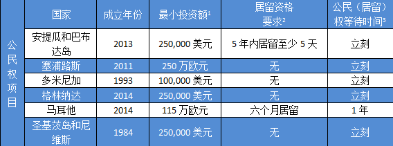 谈球吧体育看各国投资移民价目表！最便宜十万美元可换护照(图2)