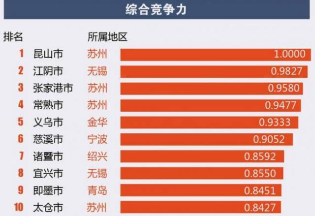 2016河南县域经济排名-2016全国百强县排名|河
