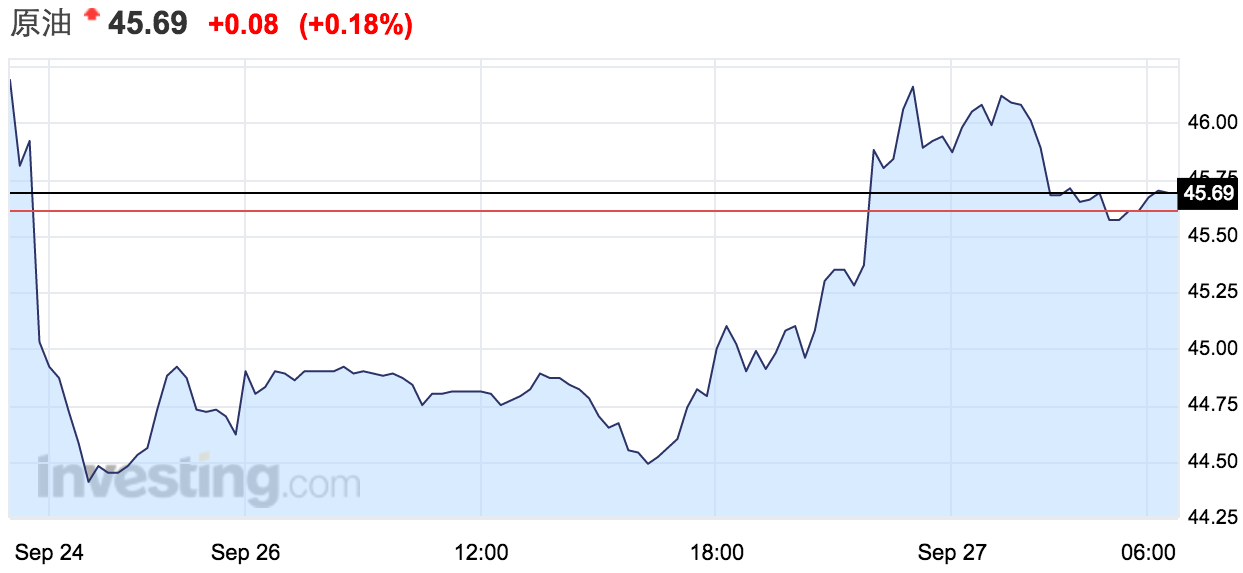 9.27今日国际原油最新消息:财经早报