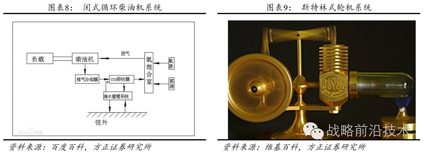 闭式循环柴油机系统的工作原理在于将柴油机产生的废气中的