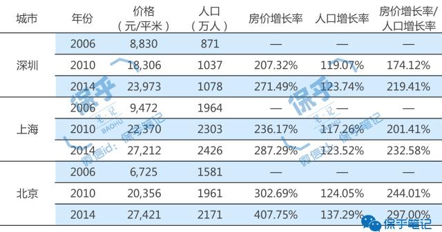 人口增长和房地产增长速度_高一地理人口增长导图(3)