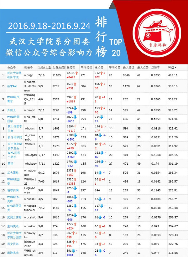 【盘点】武汉大学院系分团委微信综合影响力排行榜(2016.9.18-9.24)