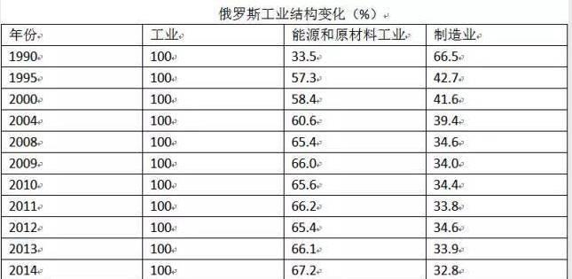 俄罗斯经济总量甚至不如一个省_俄罗斯经济区划