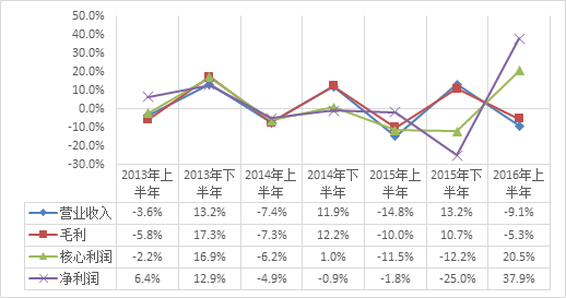 gdp变化分析报告