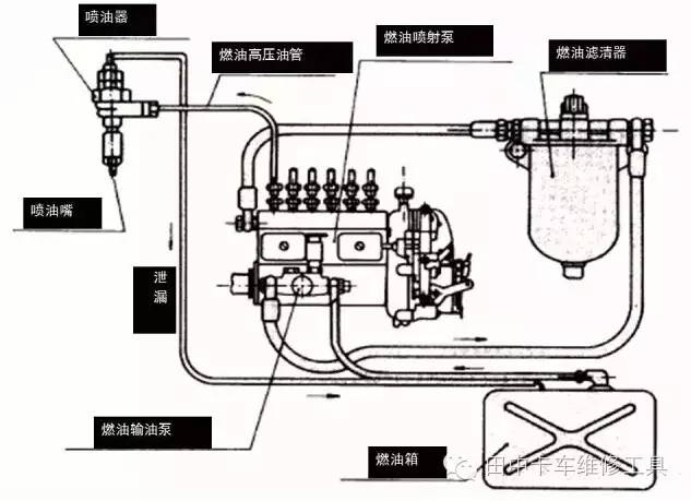 传统柴油机燃油系统 高压共轨的工作原理 高压油泵通过高油管将燃油