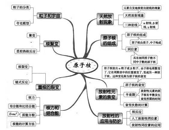 高中物理最难的部分