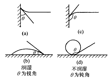 润湿与不润湿接触角,水在材料上的润湿现象