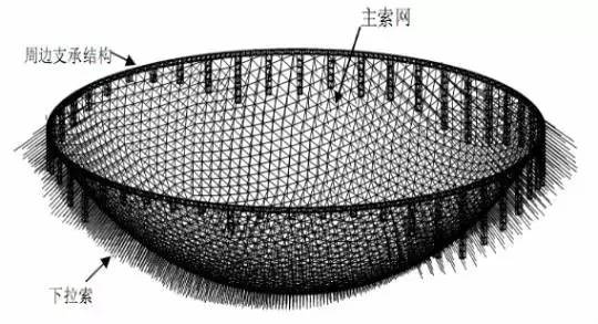 fast索网结构非线性有限元分析 我校桥梁工程系李亚东教授,姚昌荣