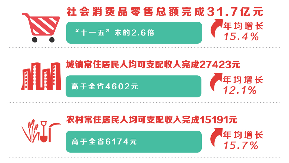 高陵gdp_重磅 西安哪个区最有钱 第一名说出来吓死你(2)