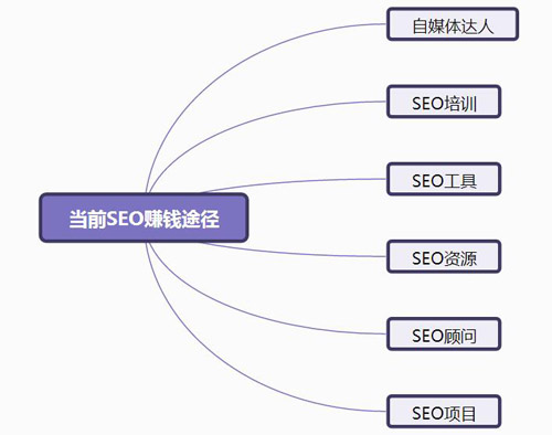 beat365官网简析当前SEO营销盈利的几个途径