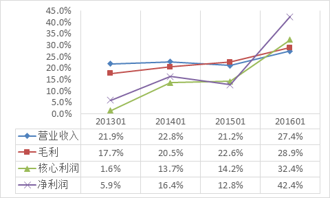 2016年上半年a股上市公司盈利分析报告