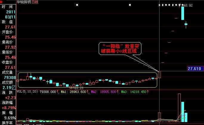 "一阳指"的量价k线赚钱特征,一抓一牛股