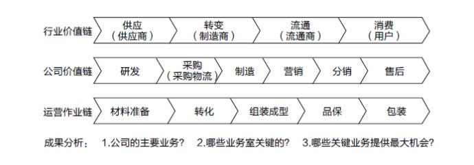 产供销竞争向价值链竞争的转变