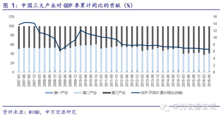 拉起gdp