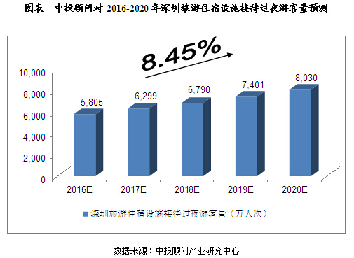 未来5年深圳酒店业发展前景预测