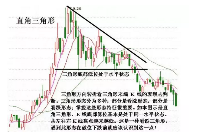 k线组合之三角形形态破位运用