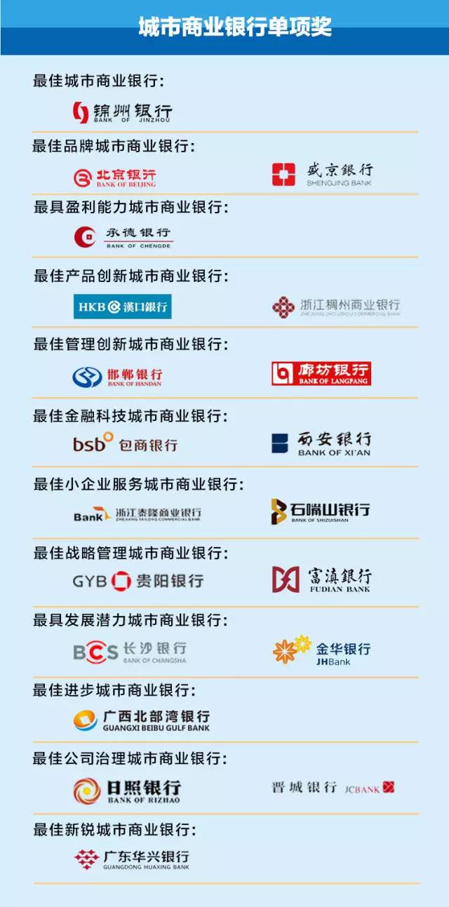 【银行排名】2016中国商业银行竞争力排名