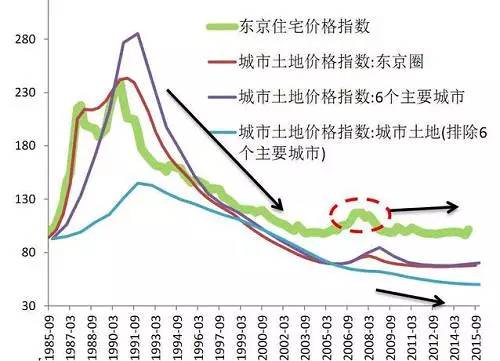 三思|中国会重演日本房地产泡沫吗?