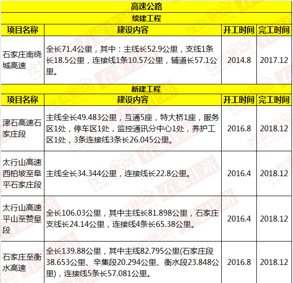 国道石保界至正定段改建工程,和平东路珠峰大街至太行大街段改建工程