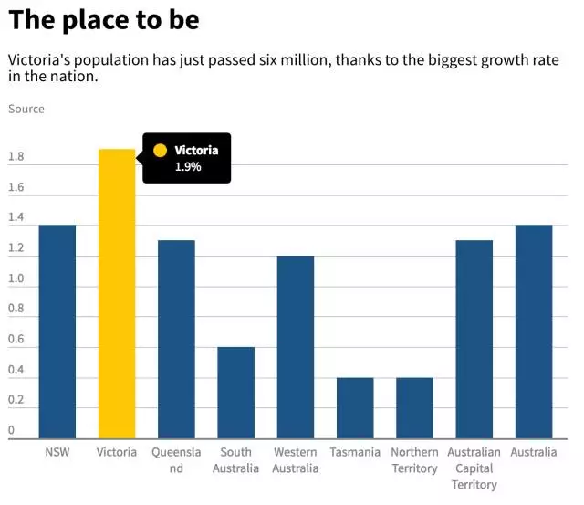 墨尔本人口数量2021_澳洲房产投资稳定上涨,2020年墨尔本房产投资前景依旧良好