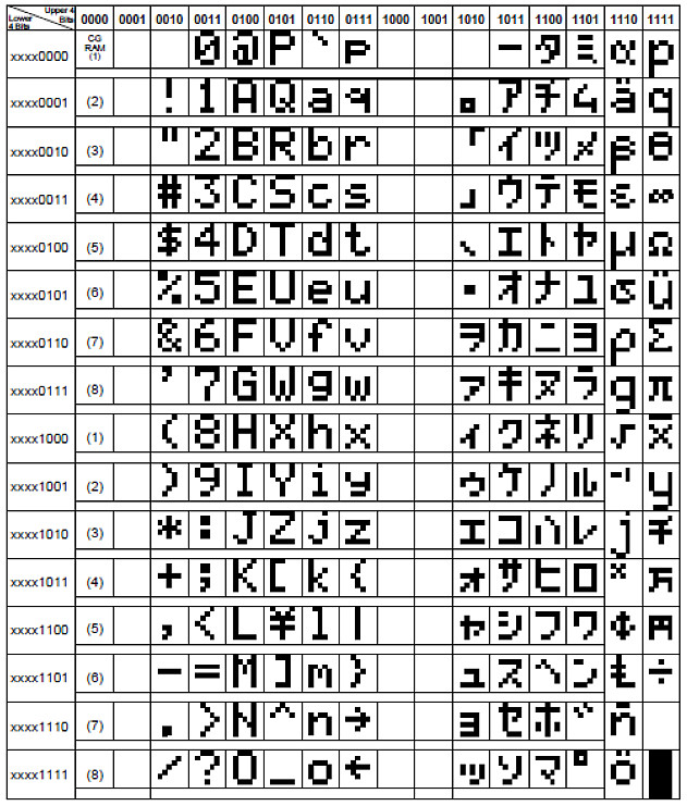 字符 a 对应代码为 41h(查下表),将对应代码放入对应地址就能在 lcd