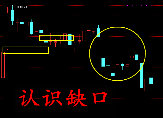 “缺口”助你得金