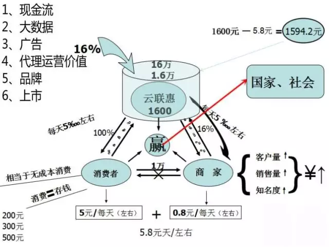 云联惠商城模式开发app