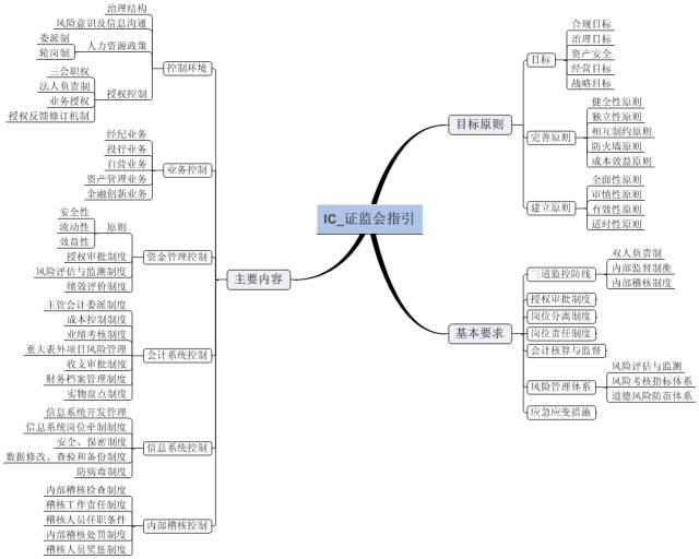ipo内控思维导图内控居然这么做