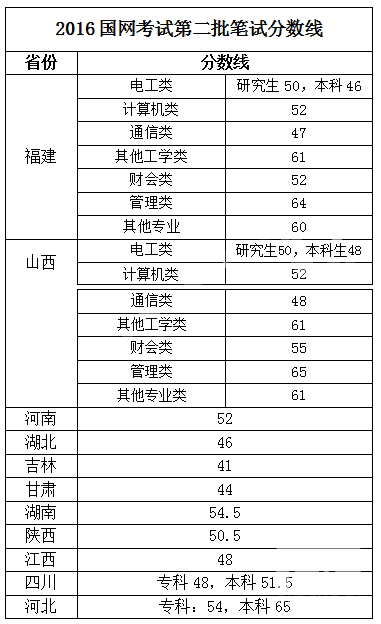 国家电网招聘要求_2022届考生看过来,四个表格搞清楚国家电网各省招聘条件(5)