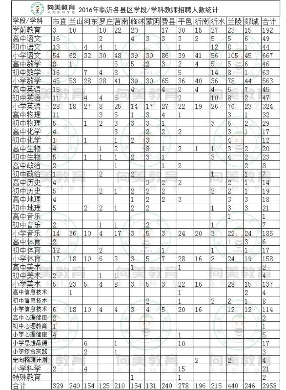 临沂人口数量2018_2018年临沂市教师招考总人数大数据分析(3)