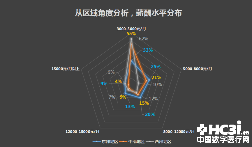 从区域角度分析,薪酬水平分布情况分析