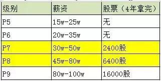 华为校招薪水曝光平均年薪288万工资只是零花钱