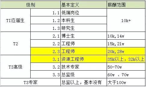 华为校招薪水曝光:平均年薪28.8万,工资只是零花钱