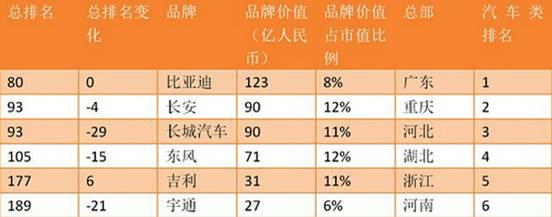 比亚迪跻身胡润品牌价值榜百强 踞行业首位_搜狐汽车_搜狐网