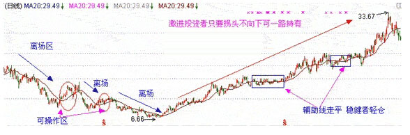 实战范例:   600498,烽火通信,2008年至今的日线走势图,大家可以