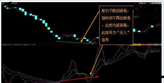 如图:  a,kdj顶底背离判定的方法,只能和前一波高低点时kd值相比,不