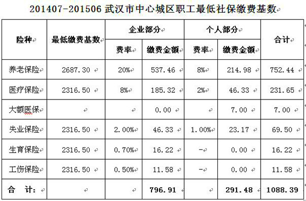 2019社保缴费基数申报 武汉社保缴费基数正常申报