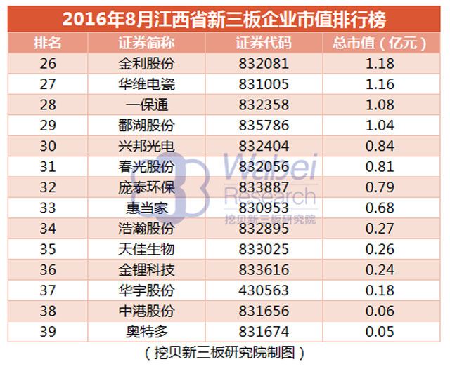 2016年8月江西省新三板企业市值排行榜