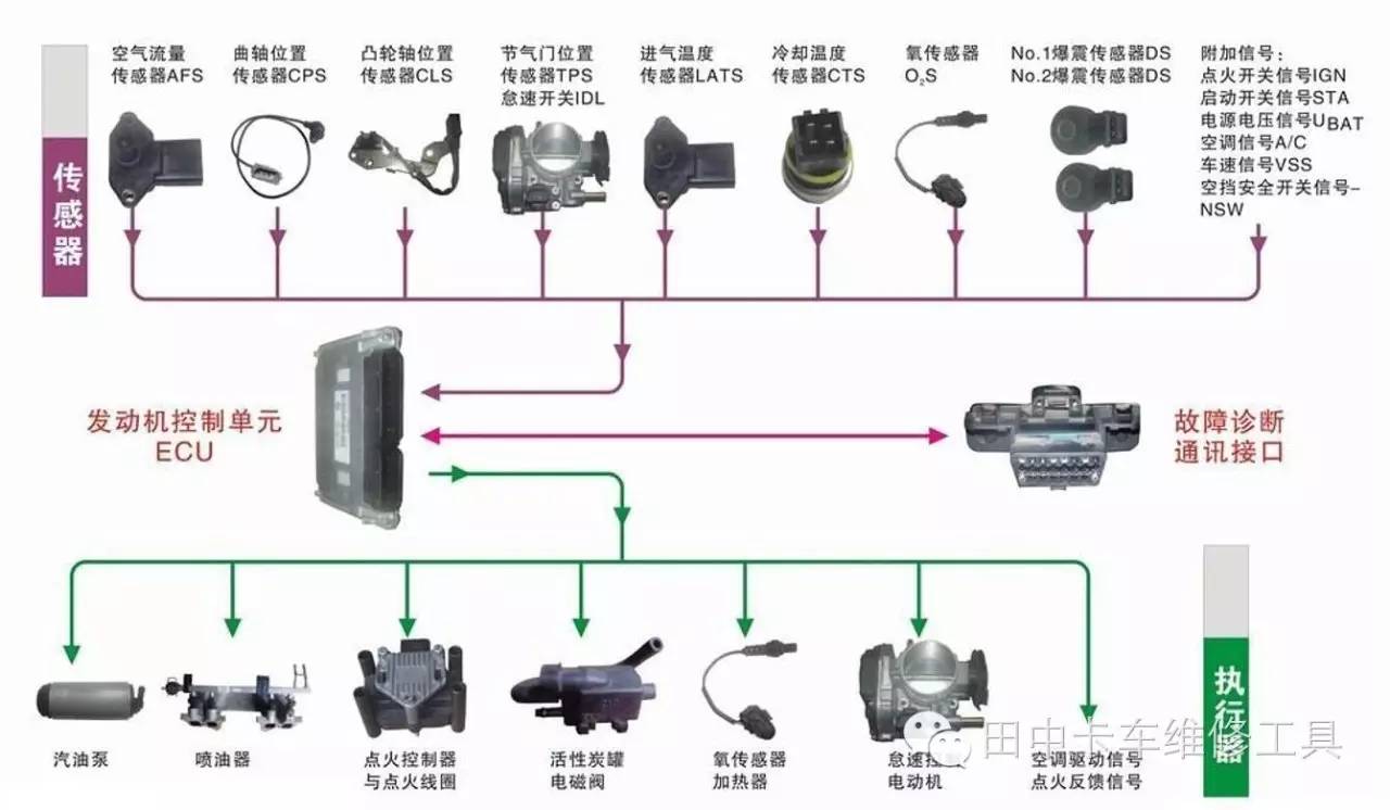 燃油压力和发动机转速传感器,    发动机位置传感器,凸轮轴位置