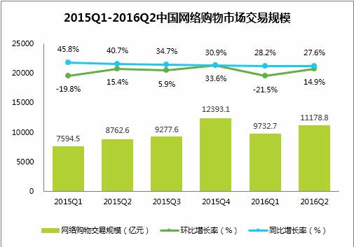 2016年我国网络购物市场交易规模统计