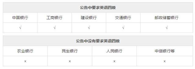 大英语四六级证书是2017年银行招聘重要条件之一