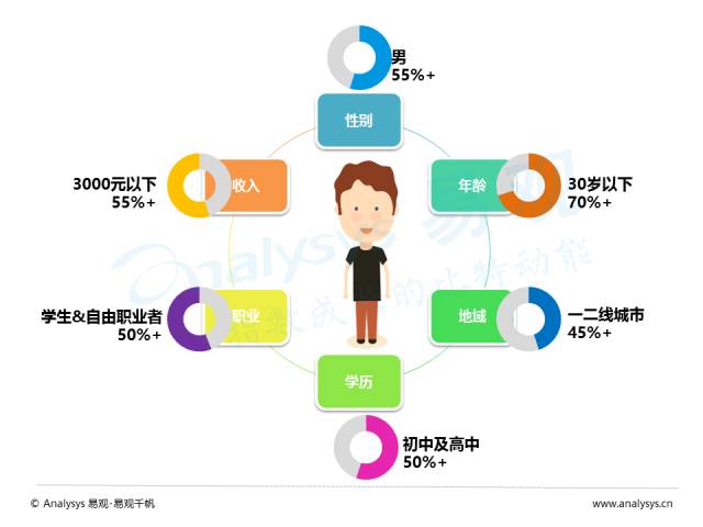 用户整体比较:高中/技校等95后学生,一二线城市及低收入人群更倾向于