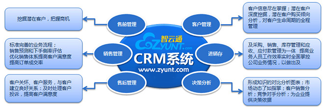 智云通:发挥crm系统极致作用三技巧