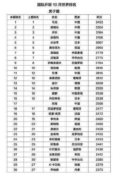 【组图】国际乒联最新世界排名:马龙位居男子