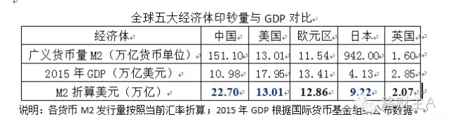 印钞量超出美日总和，高价房和海量钱互为因果