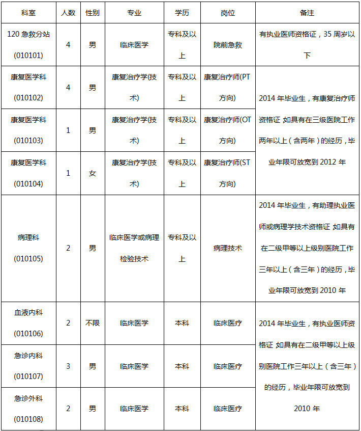 阜阳市人民医院急需专业人员招聘公告 根据《安徽省事业单位公开招聘