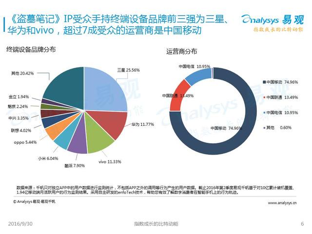 受众人口_社交电视受众的人口构成比例-社交电视受众概况及其媒介行为特征(3)